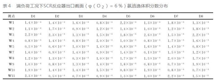 火電廠SCR脫硝系統(tǒng)故障分析及處理措施