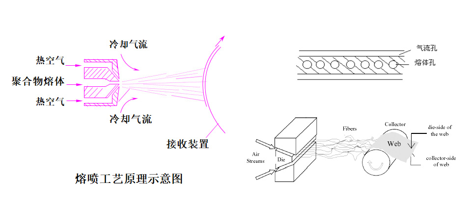 熔噴工藝原理示意圖